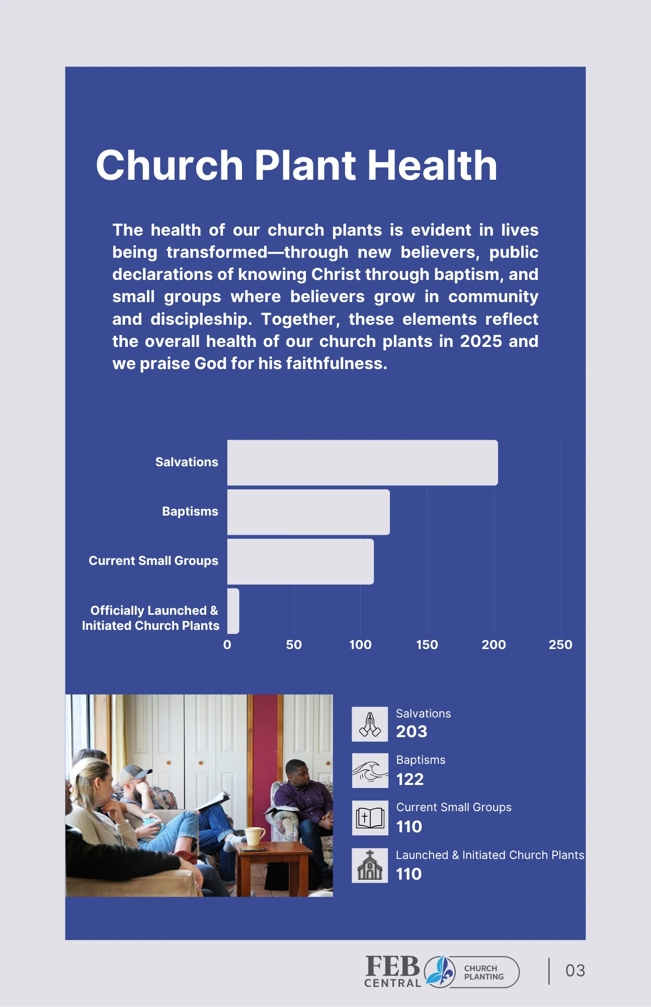Church Plant Health 2025: Salvations 203, Baptisms 122, Current Small Groups 110, Officially Launched and Initiated Church Plants 110.